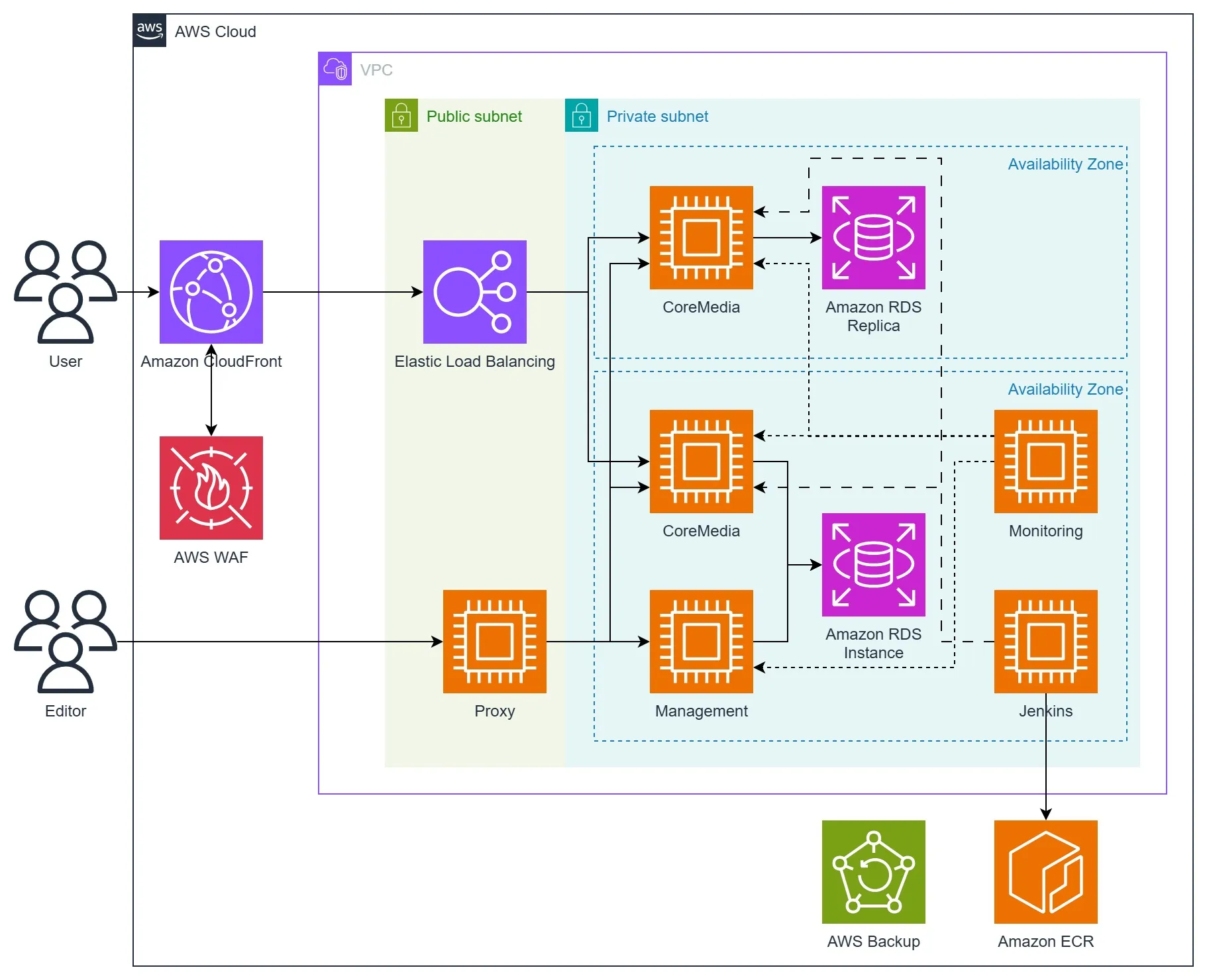 AWS-Architekturdiagramm der CMS-Replatforming-Lösung